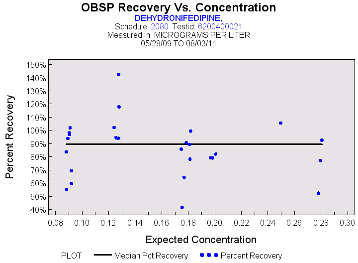 Plot of median_all by EXPECTED