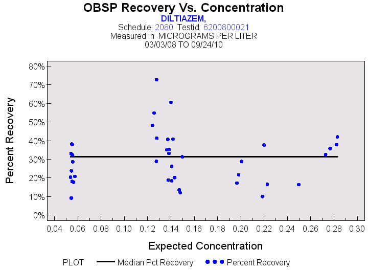 Plot of median_all by EXPECTED