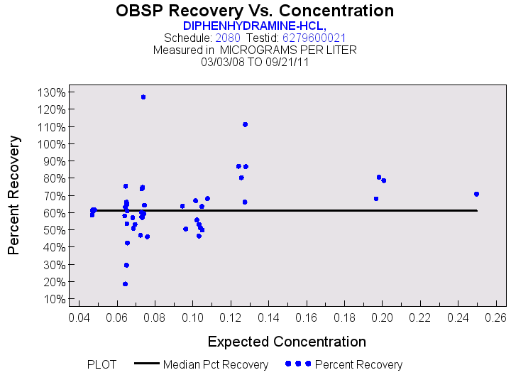 Plot of median_all by EXPECTED