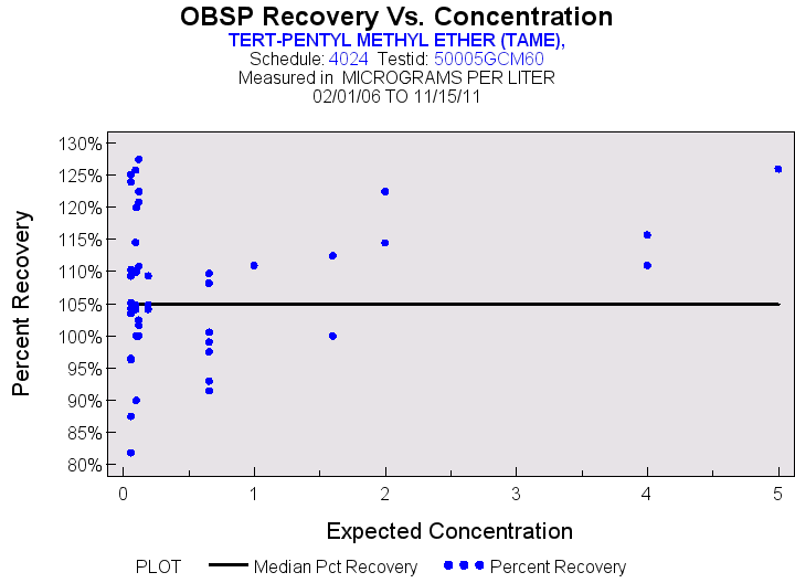 Plot of median_all by EXPECTED