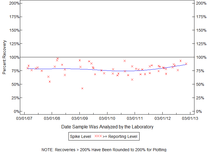 Plot of pctrecov by newdate