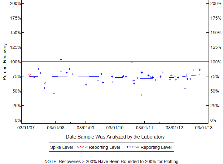 Plot of pctrecov by newdate