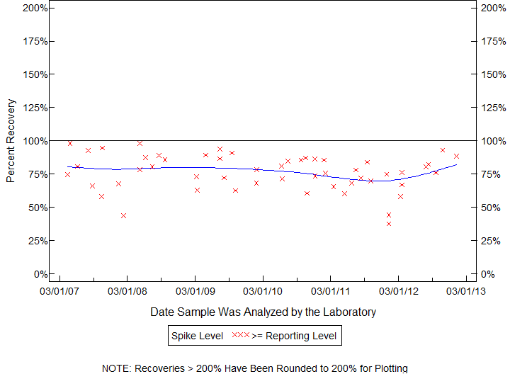 Plot of pctrecov by newdate