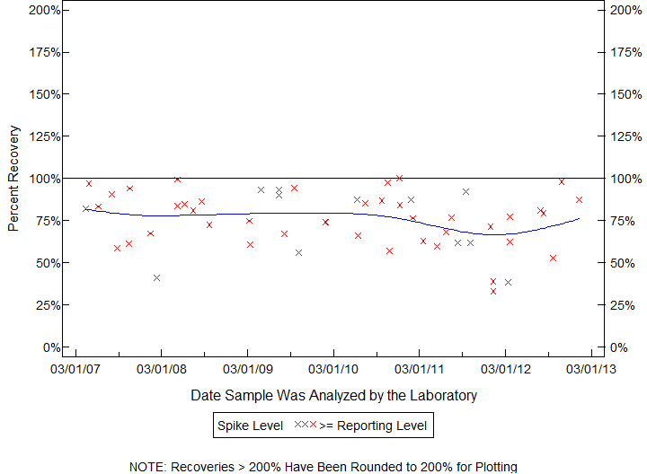 Plot of pctrecov by newdate