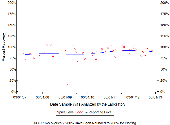 Plot of pctrecov by newdate