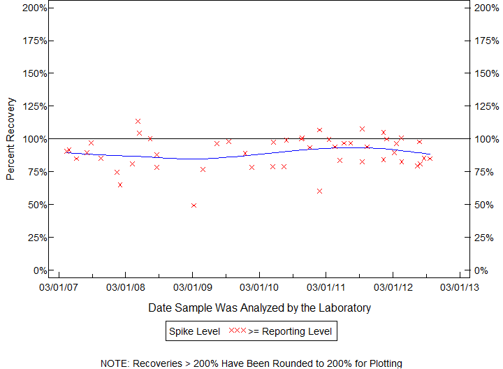 Plot of pctrecov by newdate