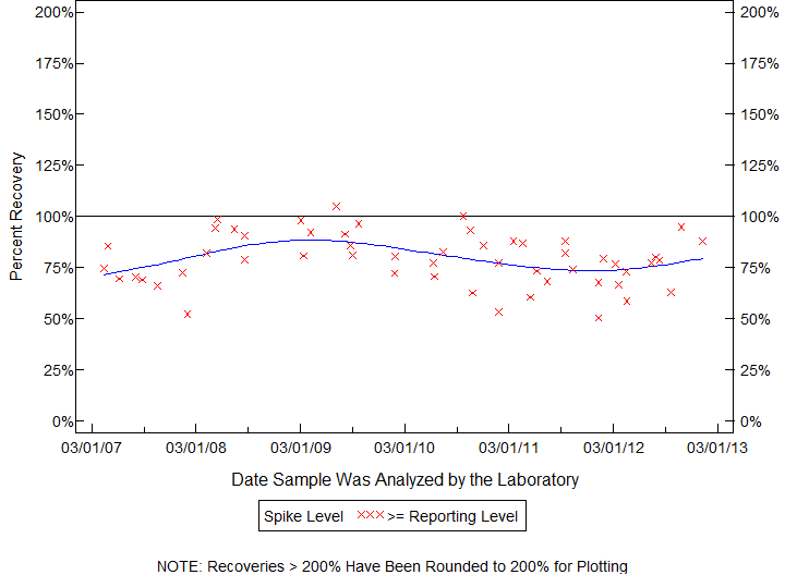 Plot of pctrecov by newdate