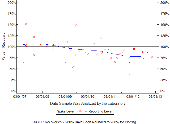 Plot of pctrecov by newdate