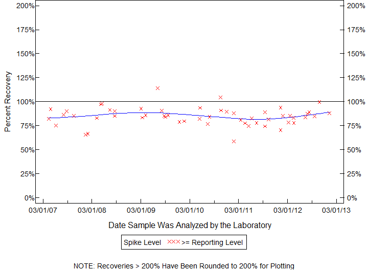 Plot of pctrecov by newdate