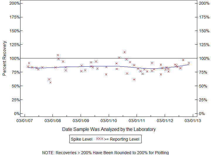 Plot of pctrecov by newdate