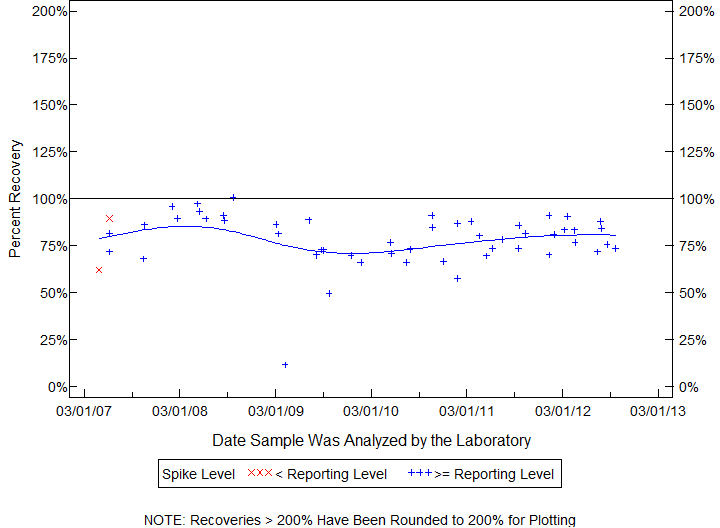 Plot of pctrecov by newdate