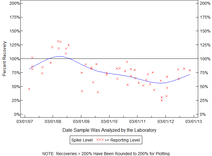 Plot of pctrecov by newdate