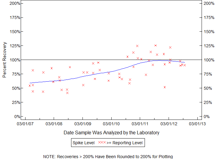 Plot of pctrecov by newdate