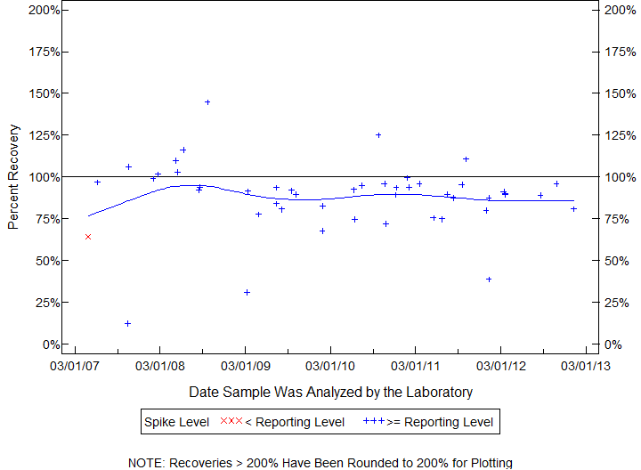 Plot of pctrecov by newdate