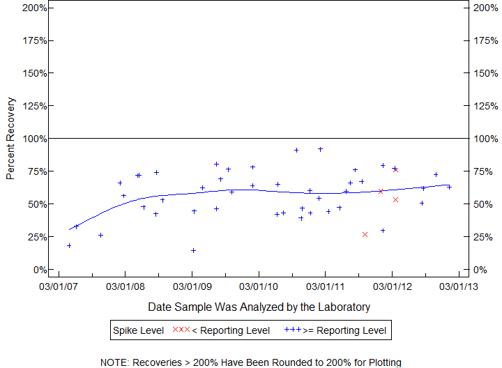 Plot of pctrecov by newdate