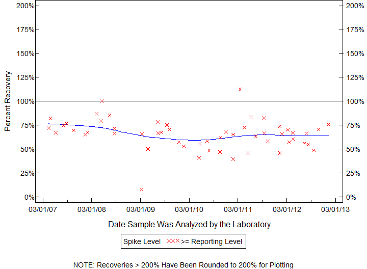 Plot of pctrecov by newdate