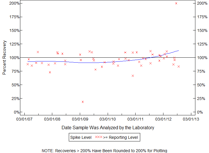 Plot of pctrecov by newdate