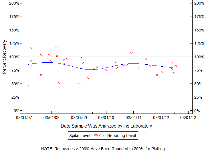 Plot of pctrecov by newdate