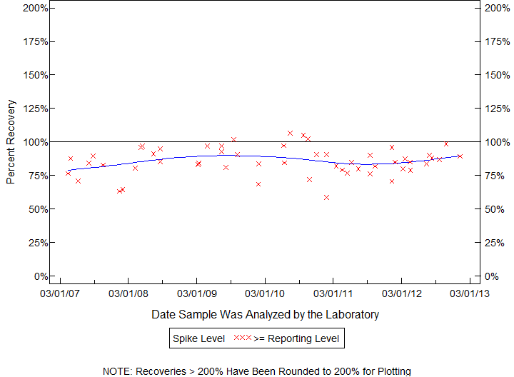 Plot of pctrecov by newdate