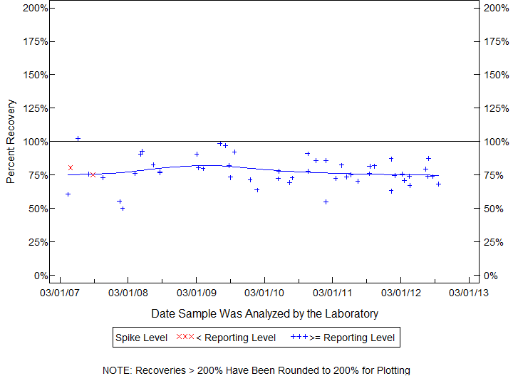Plot of pctrecov by newdate