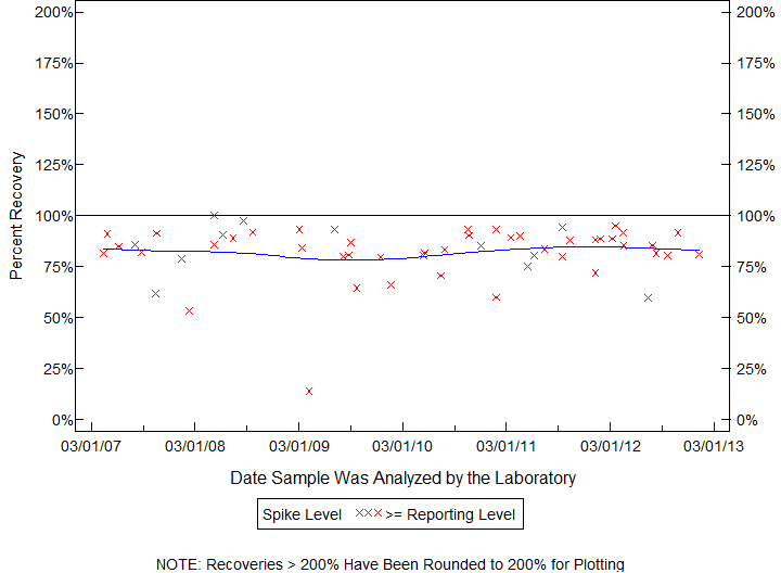 Plot of pctrecov by newdate