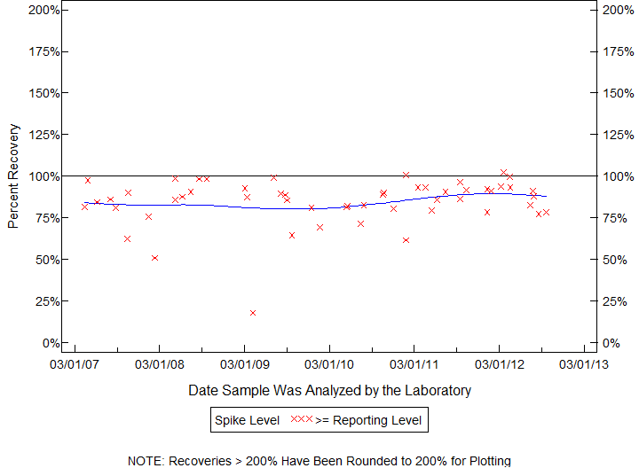 Plot of pctrecov by newdate