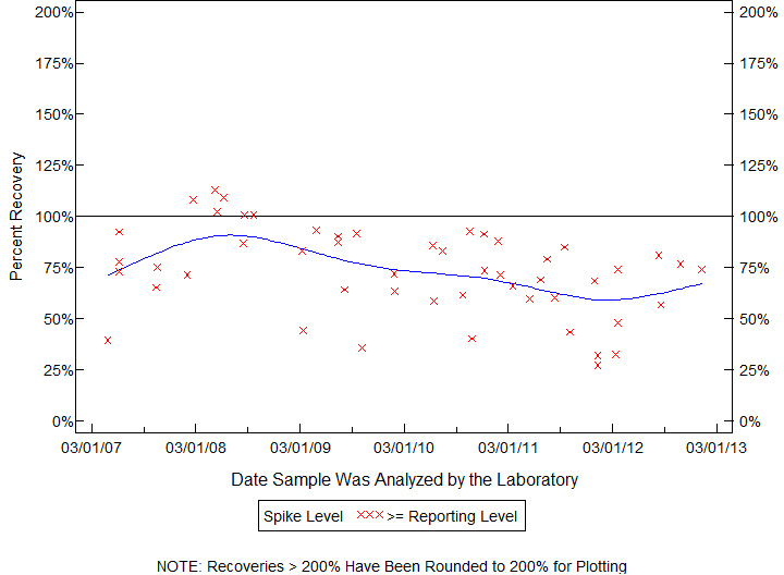 Plot of pctrecov by newdate