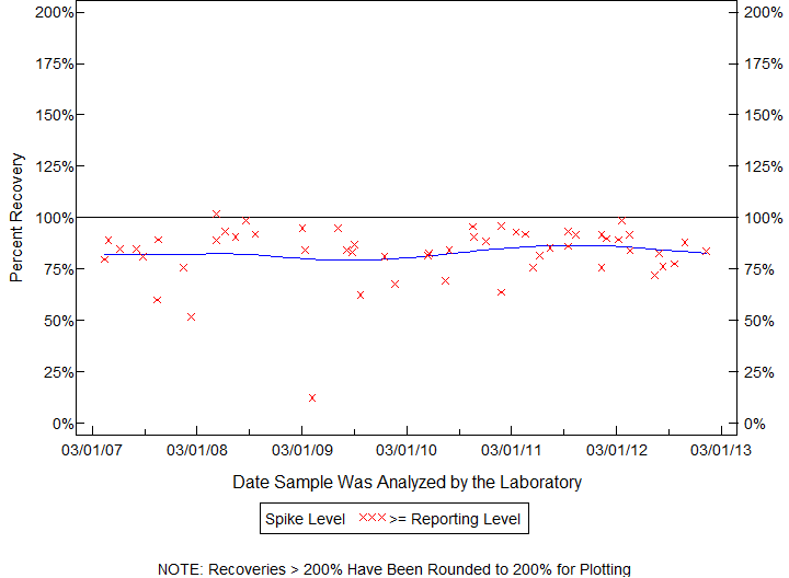 Plot of pctrecov by newdate