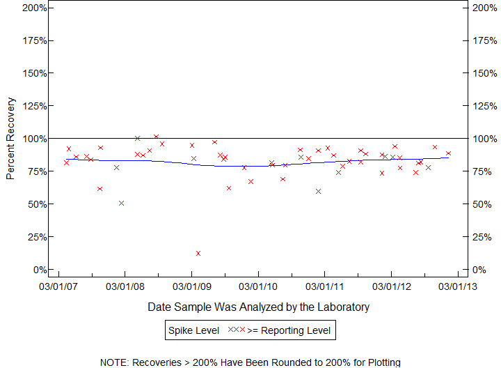 Plot of pctrecov by newdate
