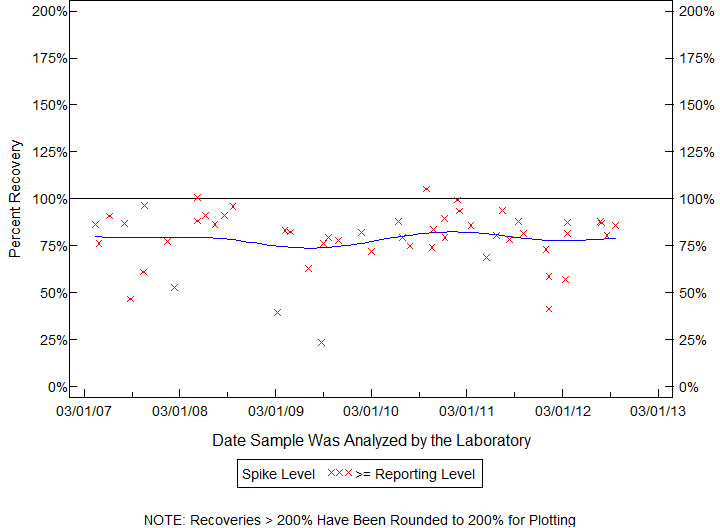 Plot of pctrecov by newdate