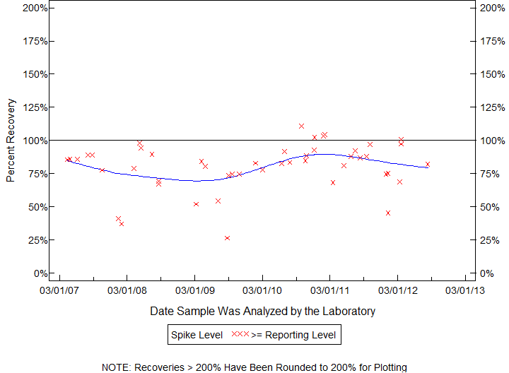 Plot of pctrecov by newdate