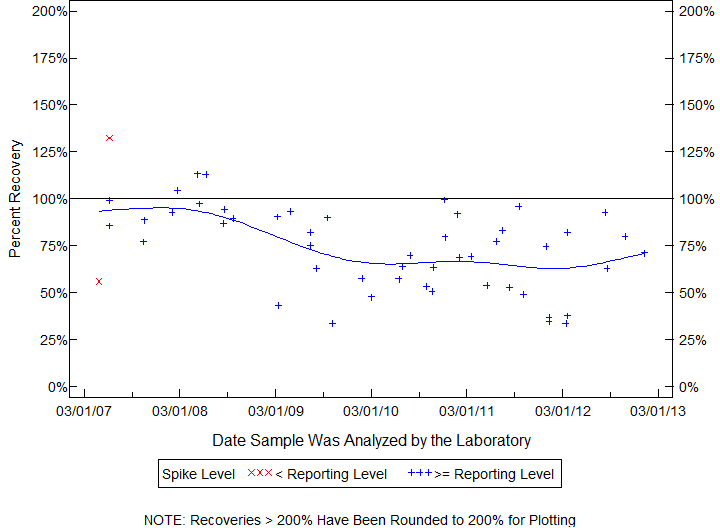 Plot of pctrecov by newdate