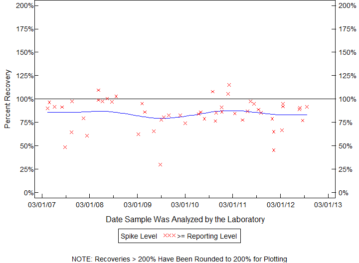 Plot of pctrecov by newdate