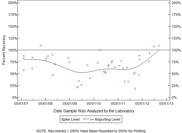 Plot of pctrecov by newdate