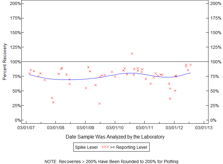 Plot of pctrecov by newdate