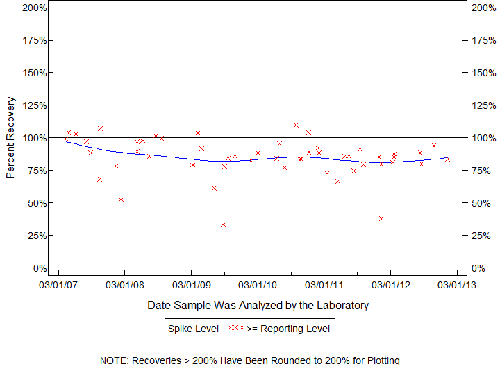 Plot of pctrecov by newdate