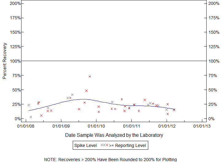 Plot of pctrecov by newdate