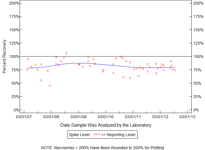 Plot of pctrecov by newdate