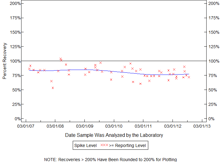 Plot of pctrecov by newdate