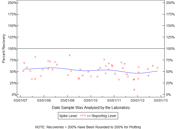 Plot of pctrecov by newdate