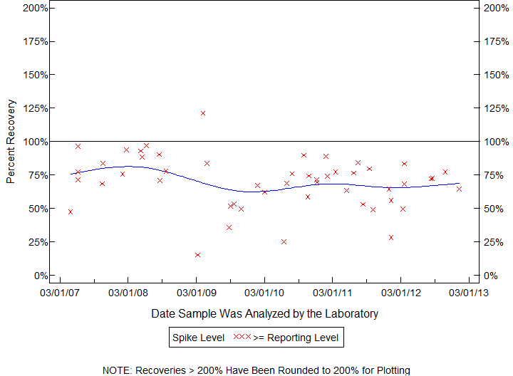 Plot of pctrecov by newdate