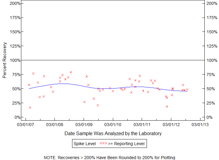 Plot of pctrecov by newdate