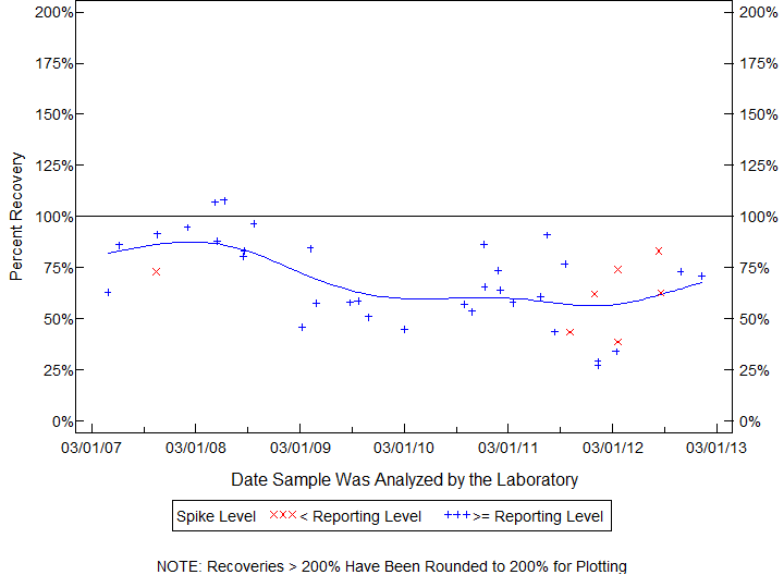 Plot of pctrecov by newdate