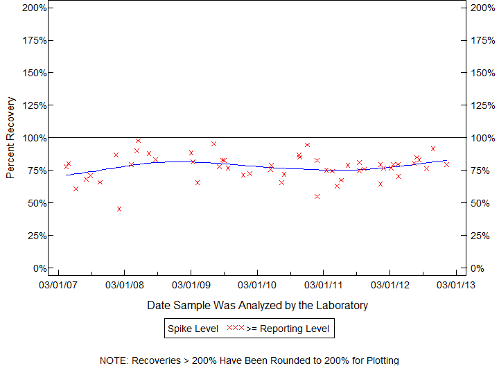 Plot of pctrecov by newdate