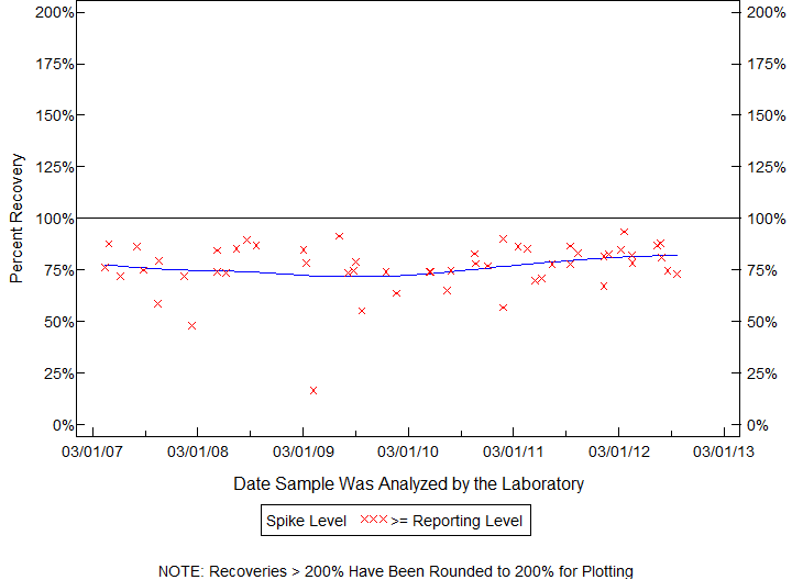 Plot of pctrecov by newdate