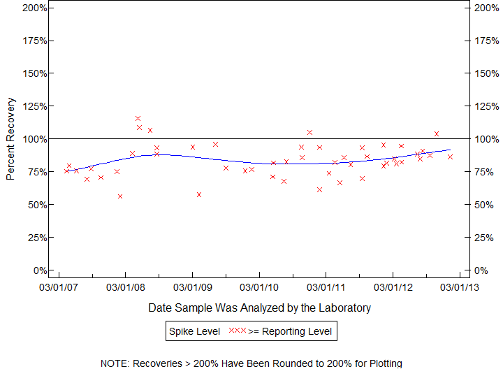 Plot of pctrecov by newdate