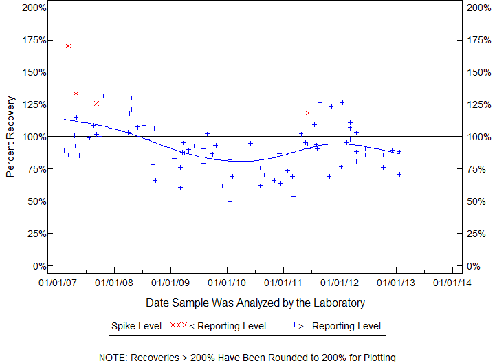 Plot of pctrecov by newdate