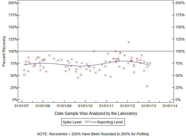 Plot of pctrecov by newdate
