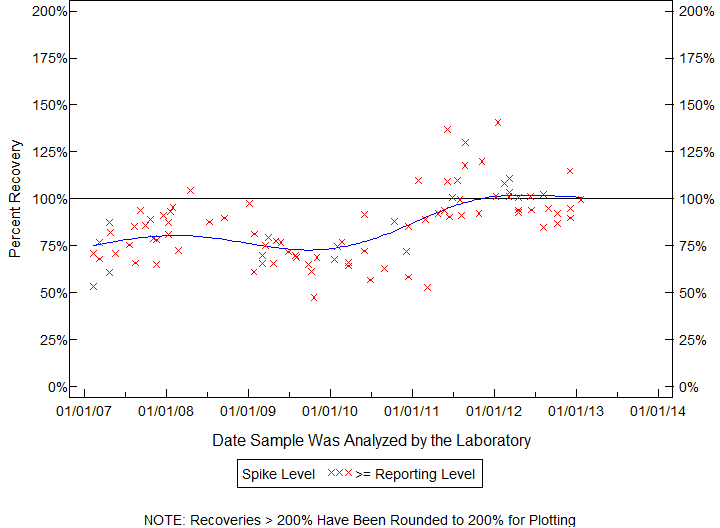 Plot of pctrecov by newdate