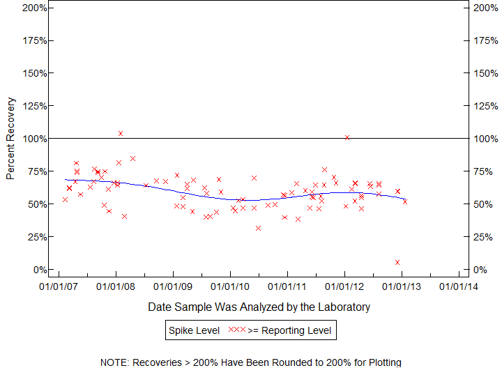 Plot of pctrecov by newdate